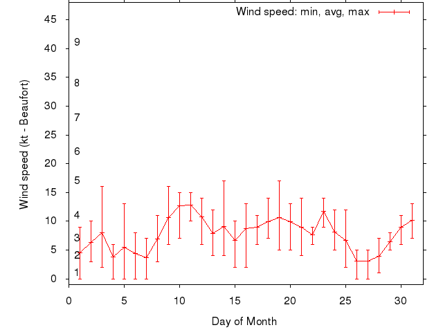 Monthly wind variation chart