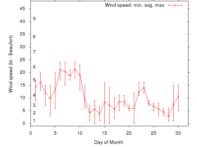 Monthly wind variation chart