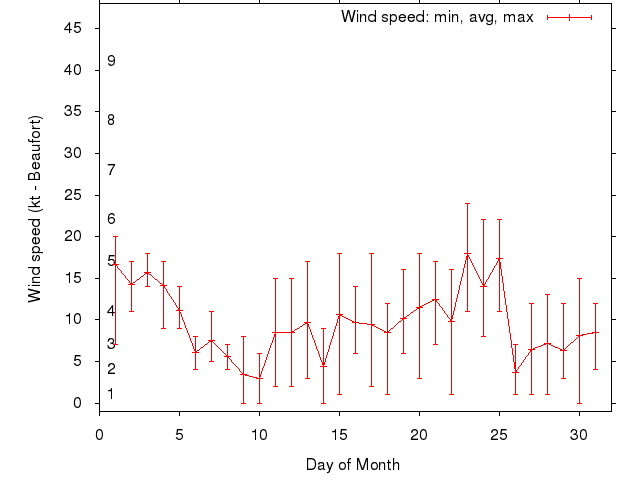 Monthly wind variation chart