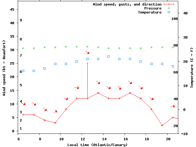 Weather graph