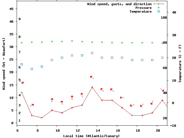 Weather graph