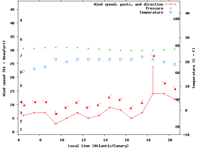 Weather graph