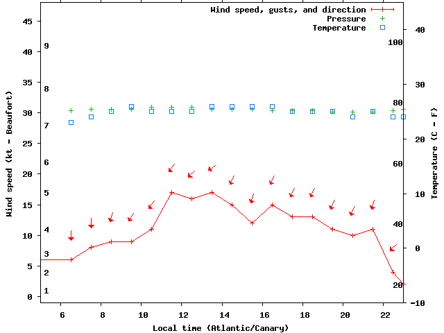 Weather graph