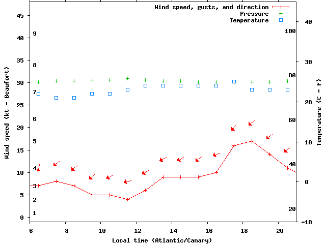 Weather graph