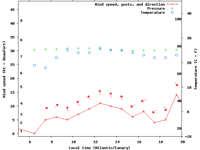 Weather graph