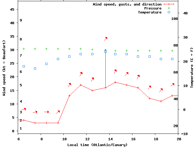 Weather graph