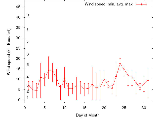 Monthly wind variation chart