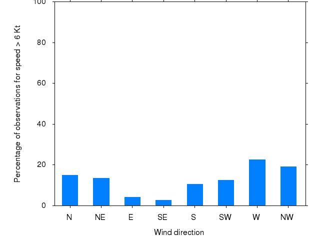 Monthly wind direction chart