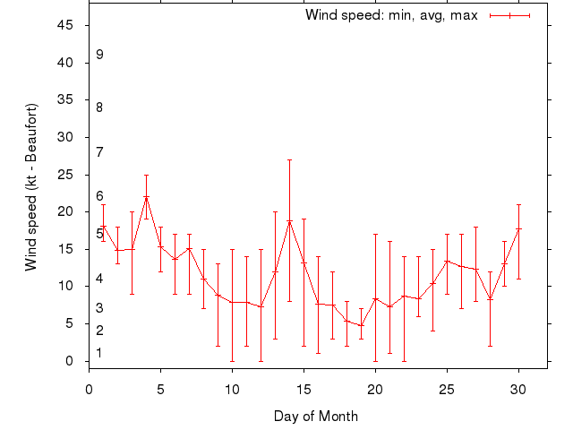 Monthly wind variation chart