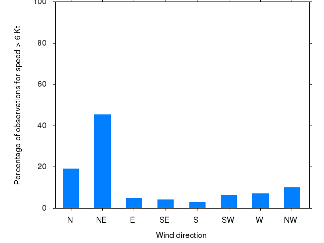 Monthly wind direction chart