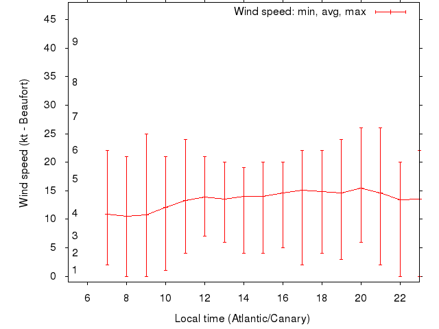 Daily wind variation chart