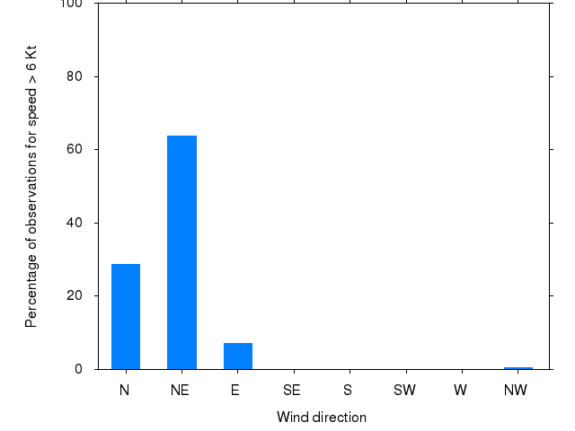 Monthly wind direction chart