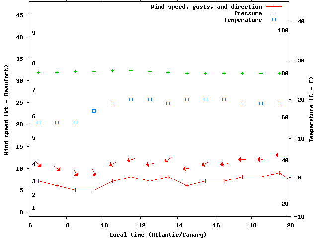 Weather graph