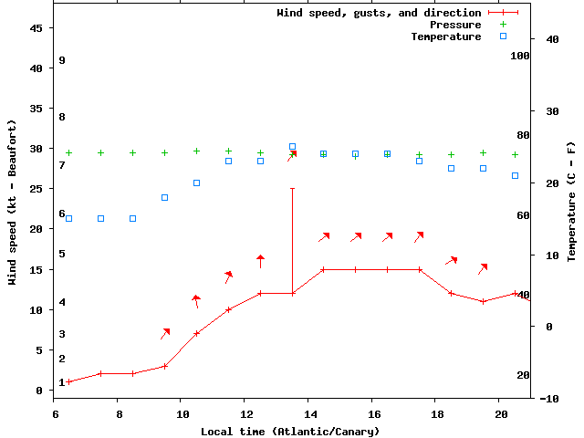 Weather graph