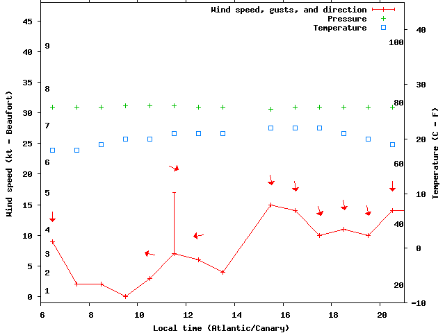 Weather graph