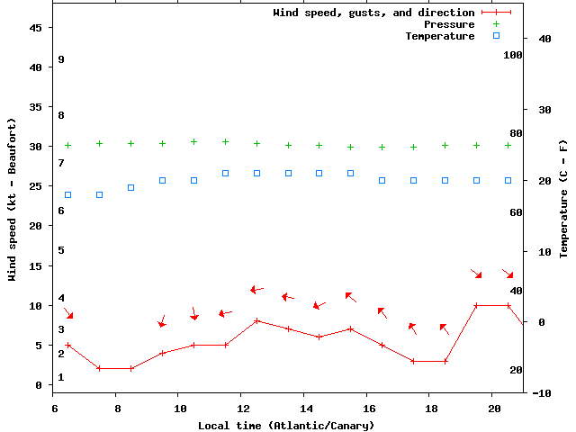 Weather graph