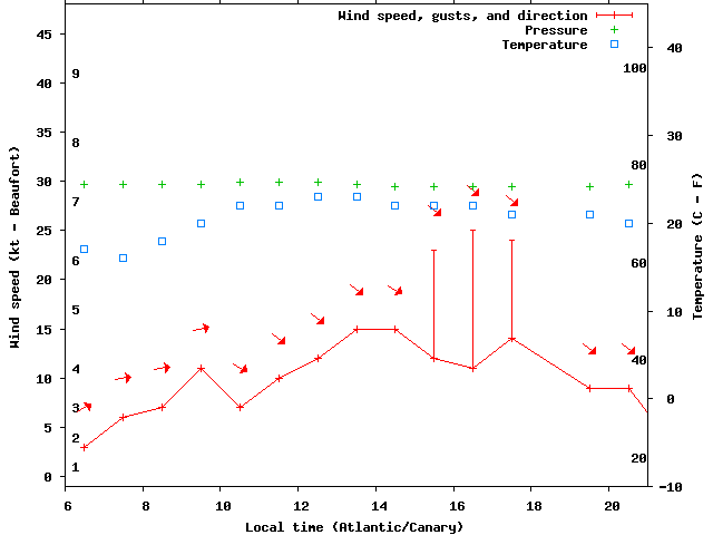 Weather graph