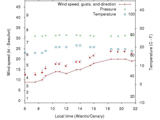 Weather graph