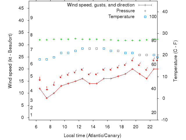 Weather graph