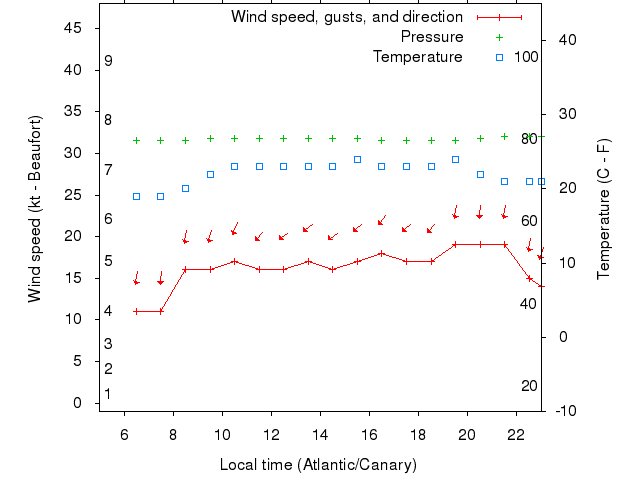 Weather graph