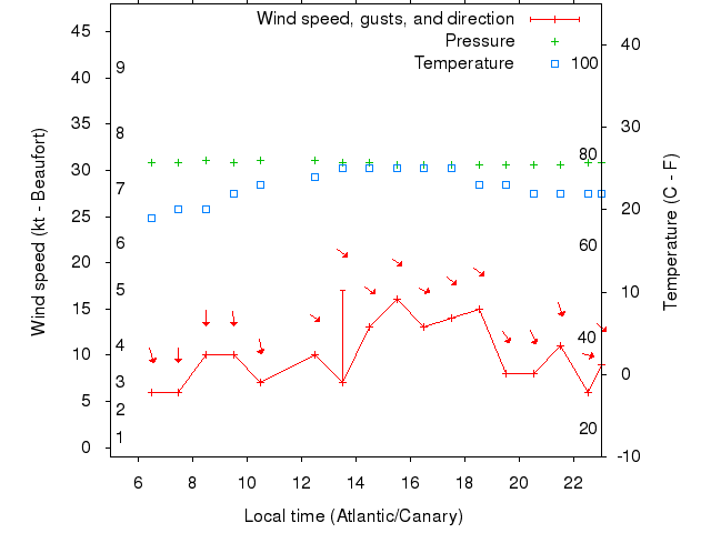 Weather graph