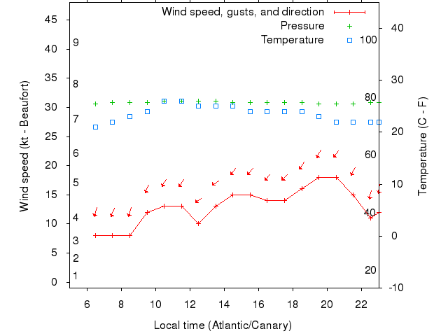 Weather graph