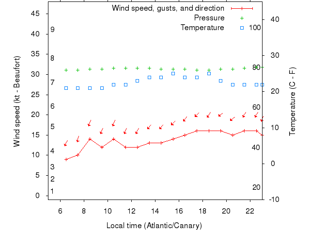 Weather graph