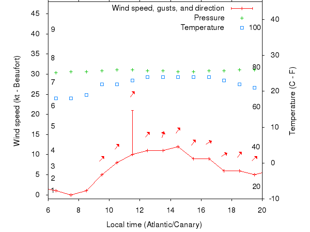 Weather graph