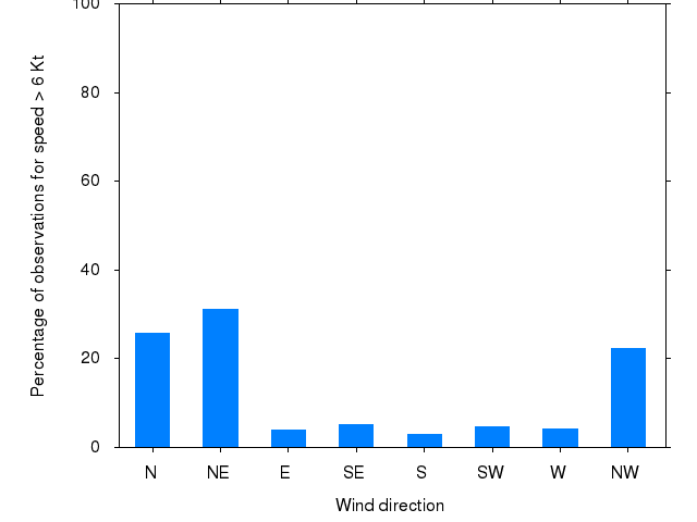 Monthly wind direction chart