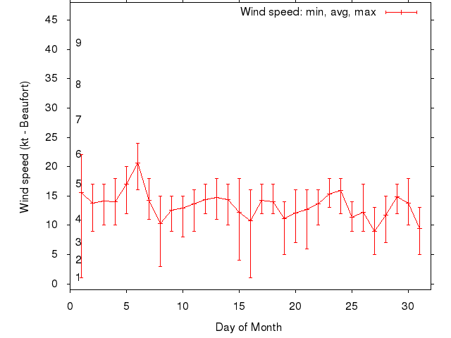 Monthly wind variation chart