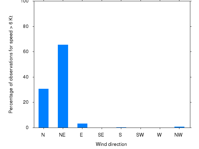 Monthly wind direction chart