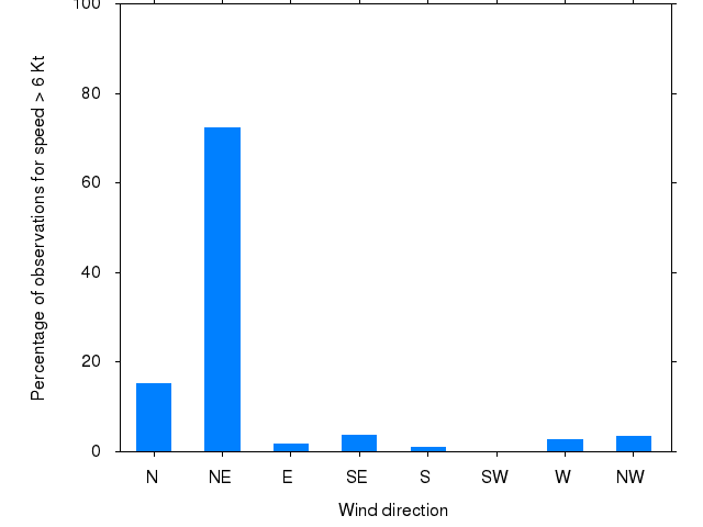 Monthly wind direction chart