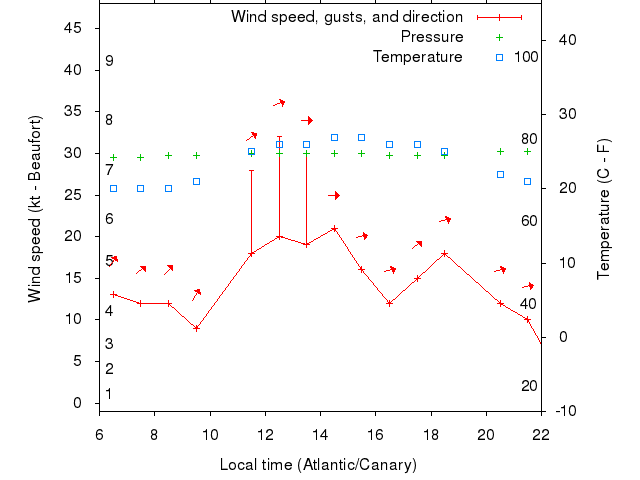 Weather graph