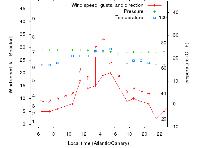 Weather graph