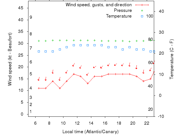 Weather graph