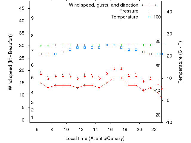 Weather graph