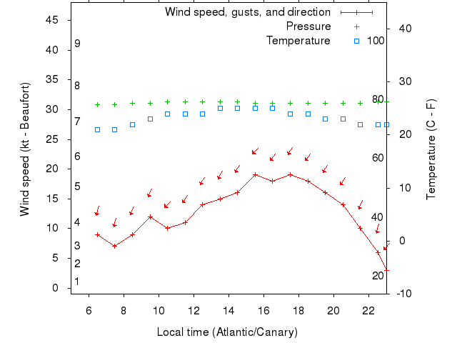 Weather graph