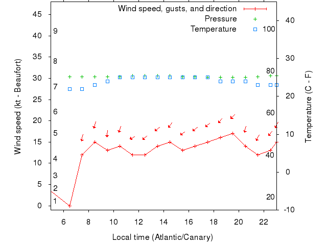 Weather graph