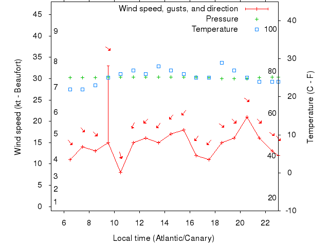 Weather graph