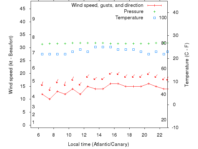 Weather graph