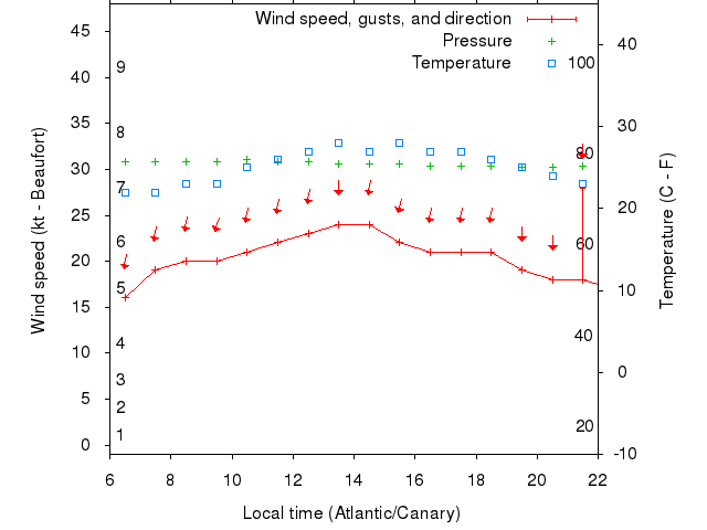 Weather graph