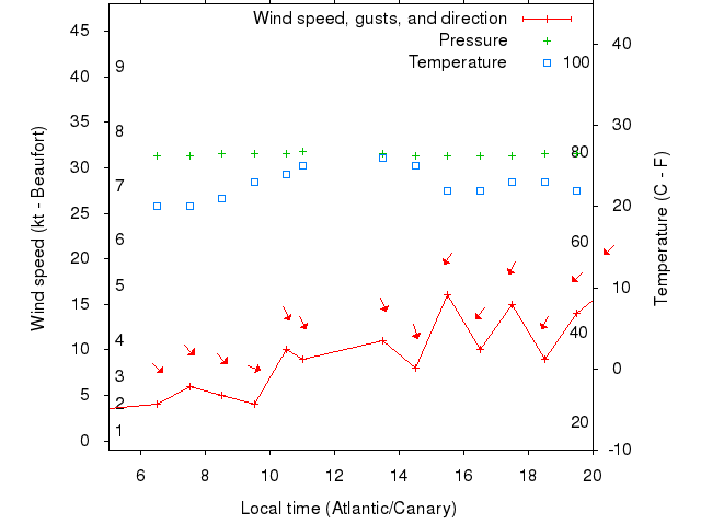 Weather graph