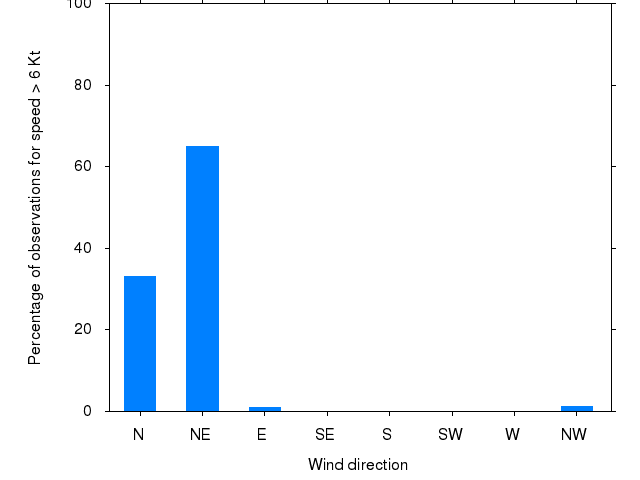 Monthly wind direction chart