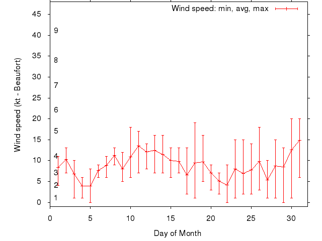 Monthly wind variation chart