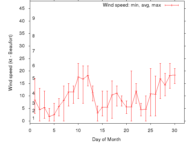 Monthly wind variation chart