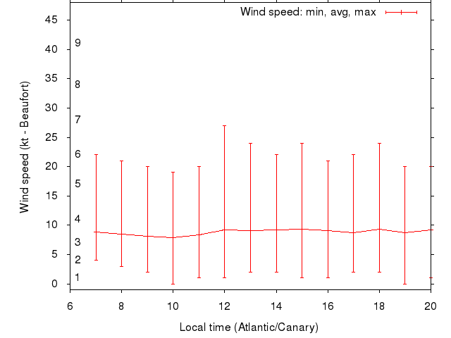 Daily wind variation chart