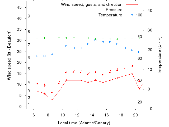 Weather graph