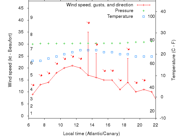 Weather graph