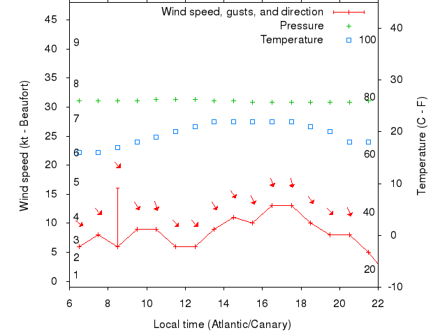 Weather graph