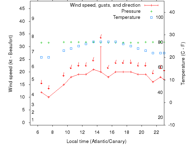 Weather graph